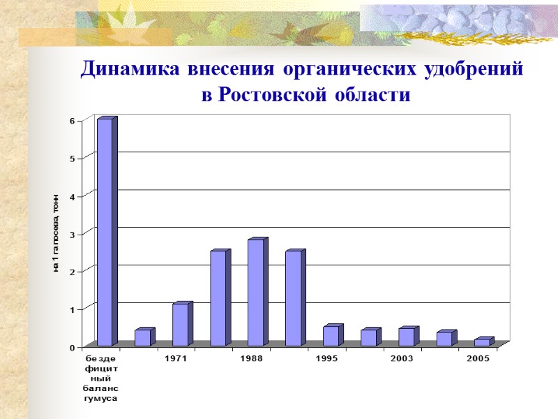 Динамика внесения органических удобрений  в Ростовской области